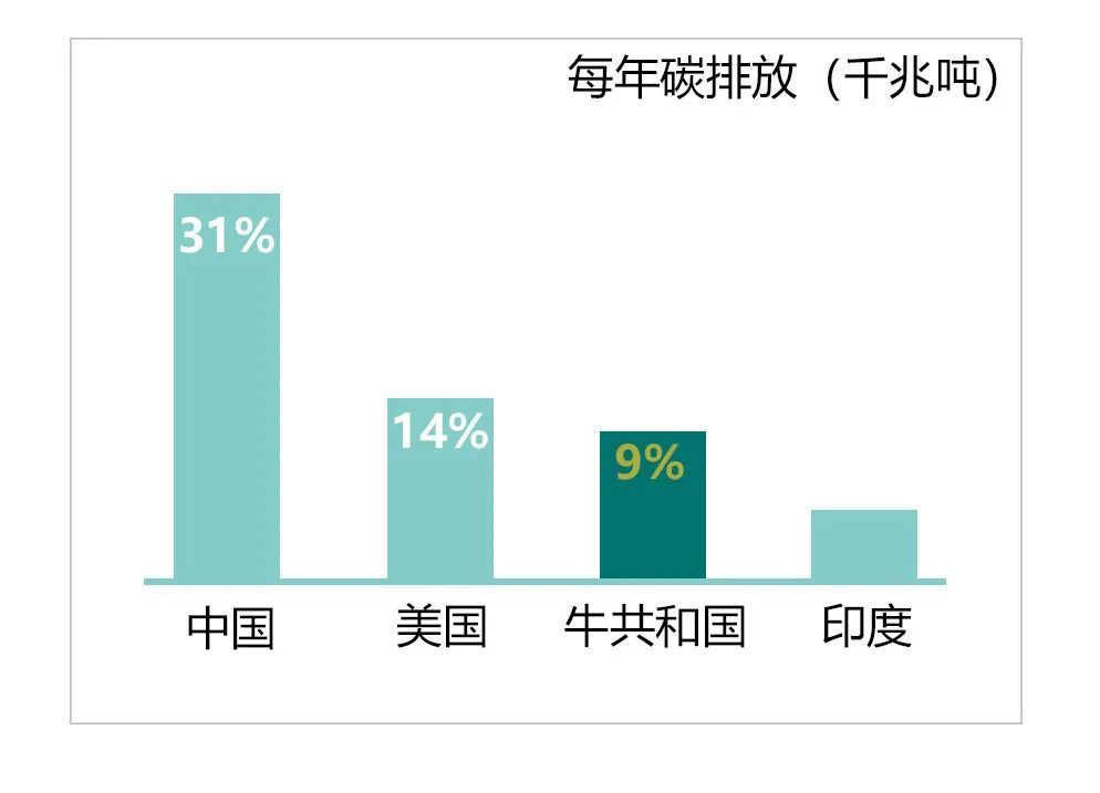 居全球第三(9,那么它和的碳排放水平如果全世界所有牛是一个国家