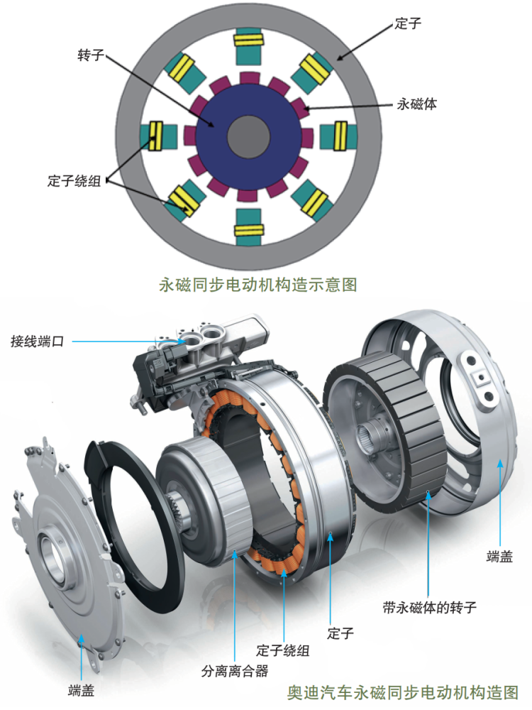 新能源汽车驱动电机的分类及工作原理
