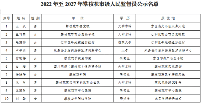 攀枝花市2022年至2027年度人民监督员拟任人选的公示