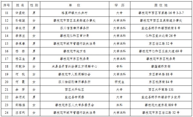攀枝花市2022年至2027年度人民监督员拟任人选的公示
