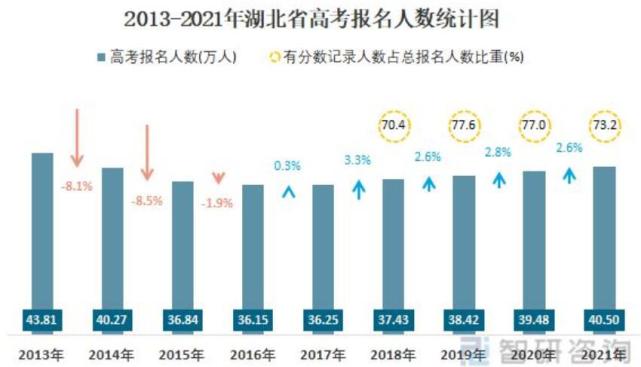 湖北3市高考报名人数襄阳增幅最高荆州宜昌低于全省平均