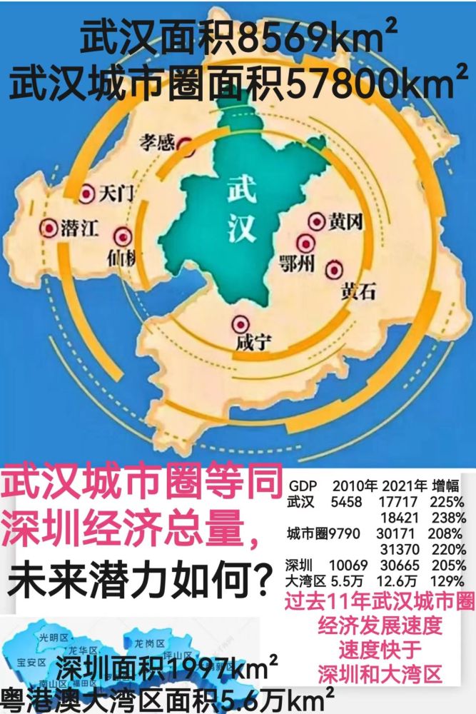 武汉城市圈目前已等同深圳经济总量未来潜力如何