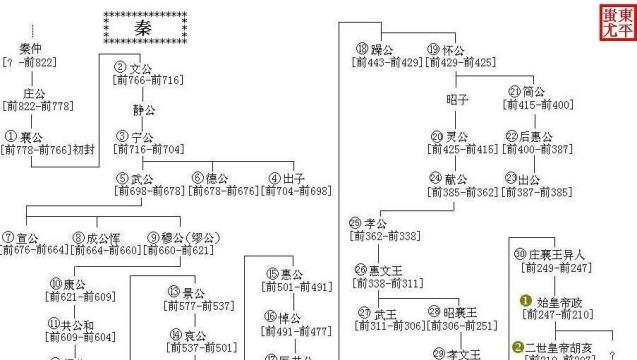 武王伐纣时,杀死一位商朝名将,八百年后其后代复仇,将周朝推翻