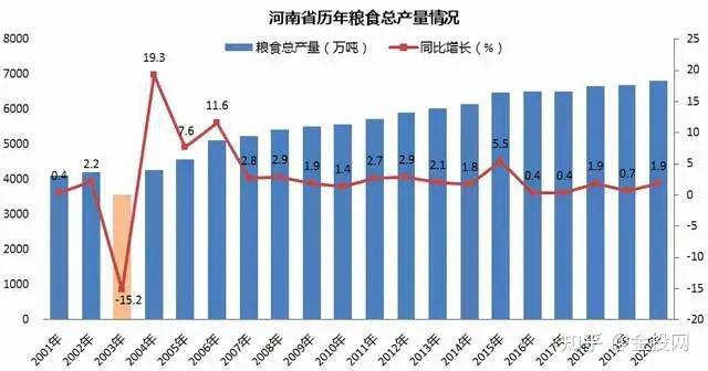 2%的耕地,生产了中国10%的粮食,粮食总产量连续四年突破6500万吨.