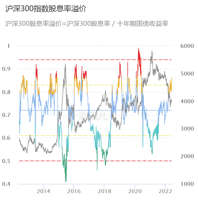 指出沪深 300 指数股息率和 10 年期国债的比值作为买点的研判思路,而