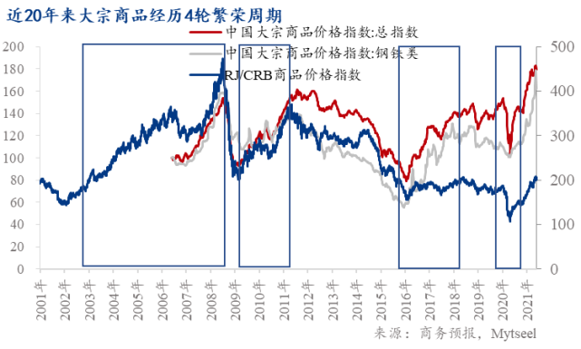 美联储加息周期内大宗商品价格表现分析