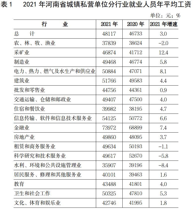 2022年6月2日行业工资更新数据)_腾讯新闻