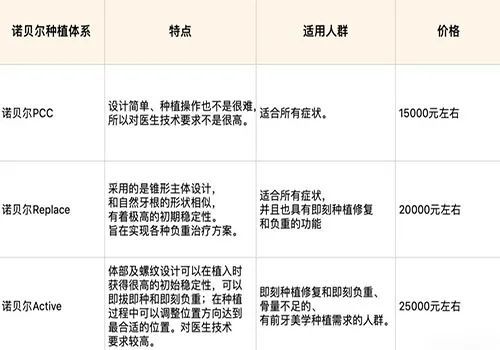 聊一下诺贝尔种植体几种型号再公布诺贝尔植体的价格咋样