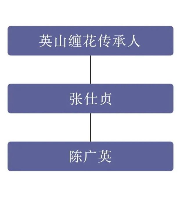 英山缠花英山缠花传承人主要有:省级传承人张仕贞,2022年陈广英评为