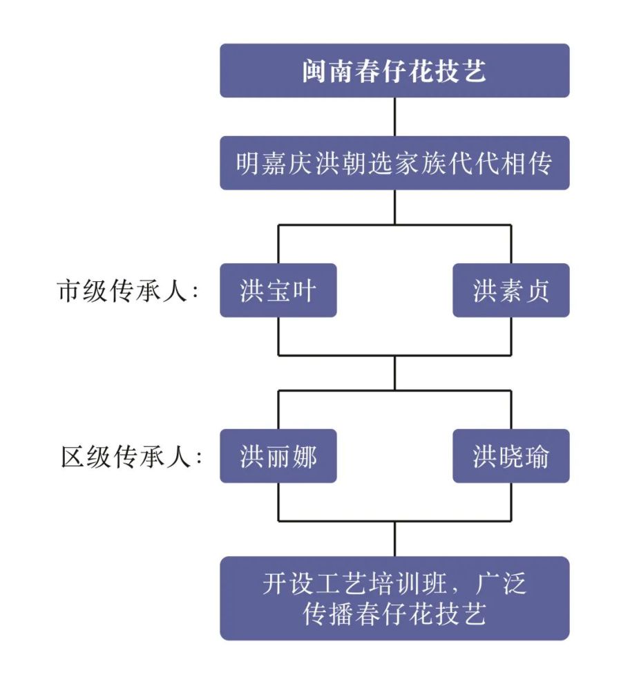 英山缠花英山缠花传承人主要有:省级传承人张仕贞,2022年陈广英评为