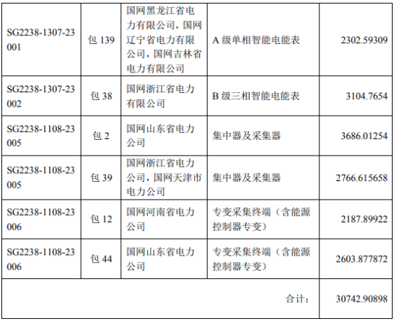 友讯达中标国家电网2022年第三十批采购招标项目 中标价3.07亿