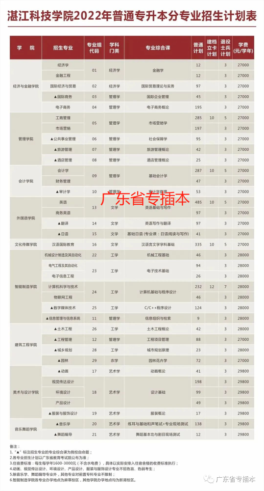 计划总数为3975人,招生计划同比2021年基本持平,共开设36个招生专业