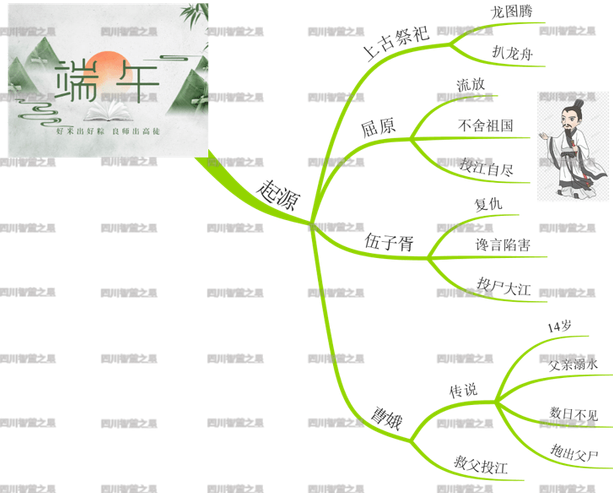 五月五 到端午|思维导图09《了解中华传统文化,学习端午民俗民风》