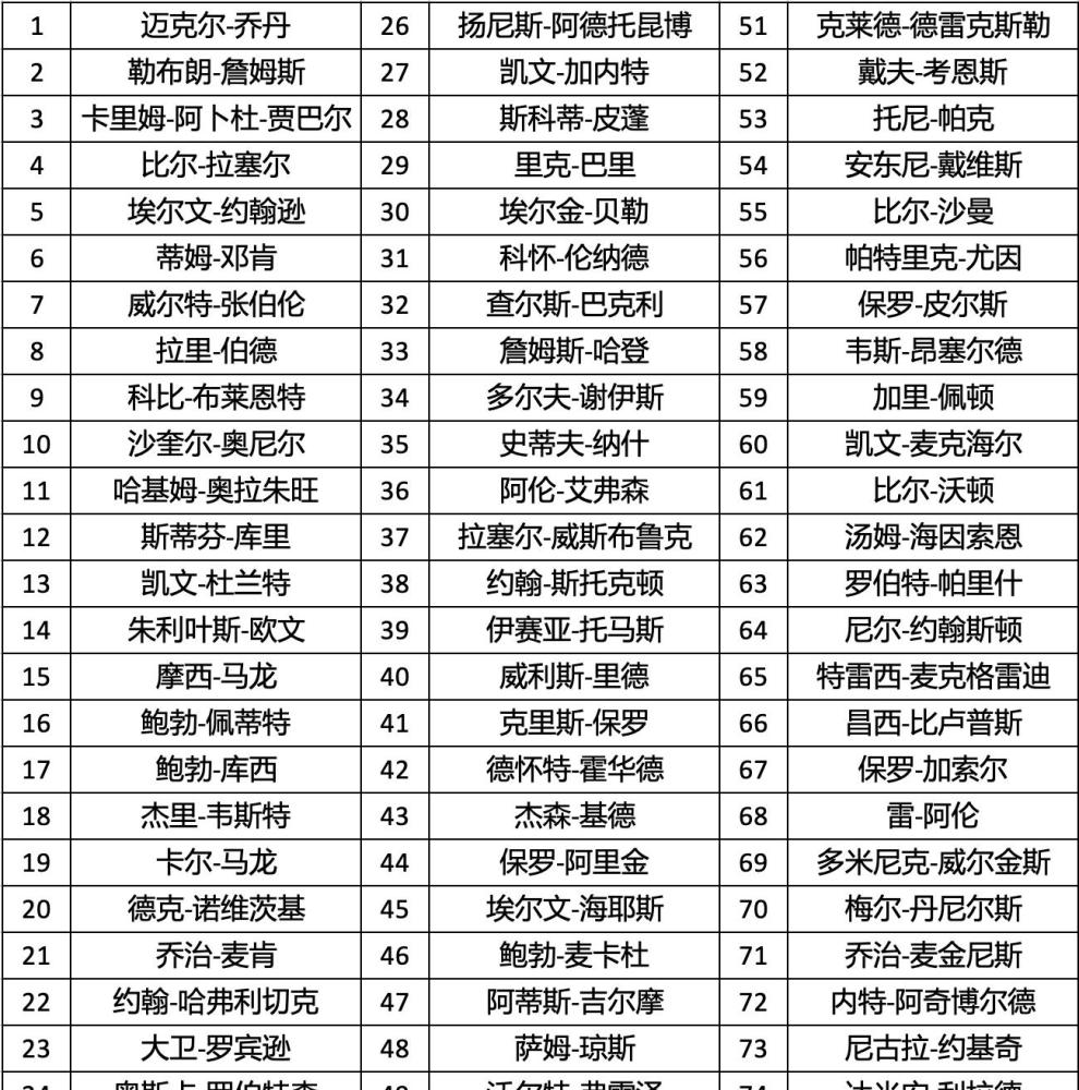 基于历史排名的nba75周年75大球星评选