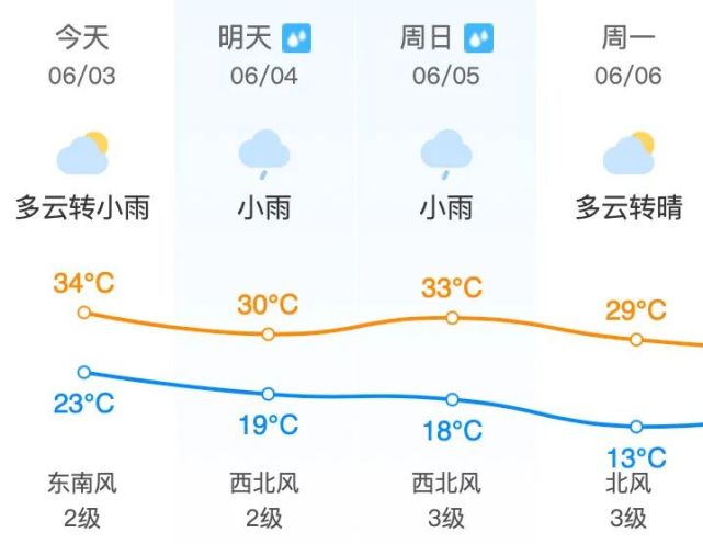 昌平地区6月4日(星期六)天气预报&尾号限行