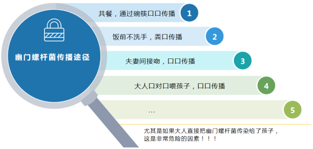 答案是:是,并且传染性极强,它的传播途径主要有口口传播,粪口传播.