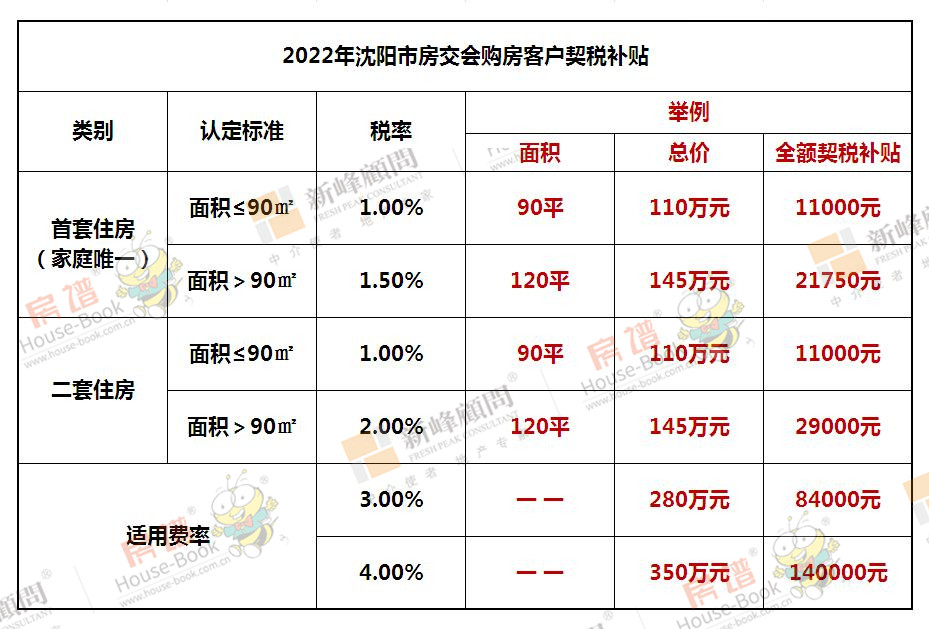 时隔5年沈阳再现契税全额补贴最高14万你会出手买房吗