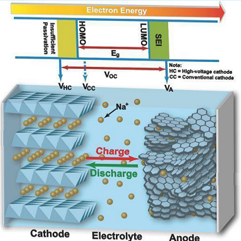 工作原理与锂离子电池类似,充放电过程中,na 在两个电极之间往返嵌入