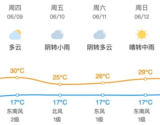 昌平地区6月6日(星期一)天气预报&尾号限行