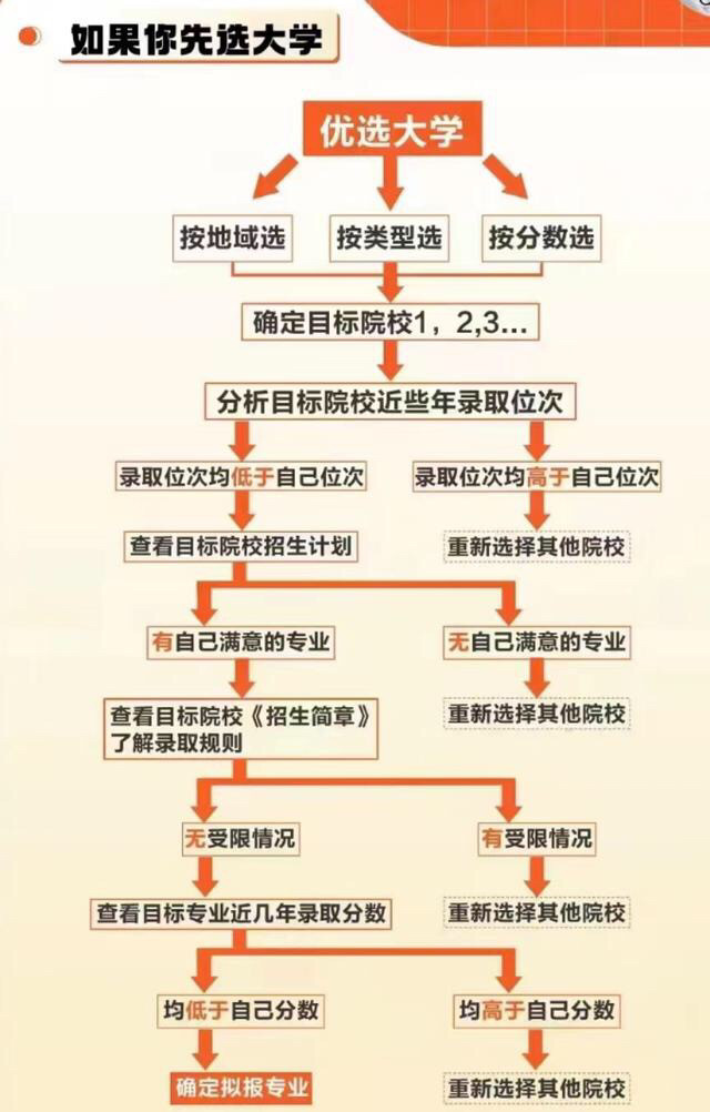 高考志愿填报流程图解及指南
