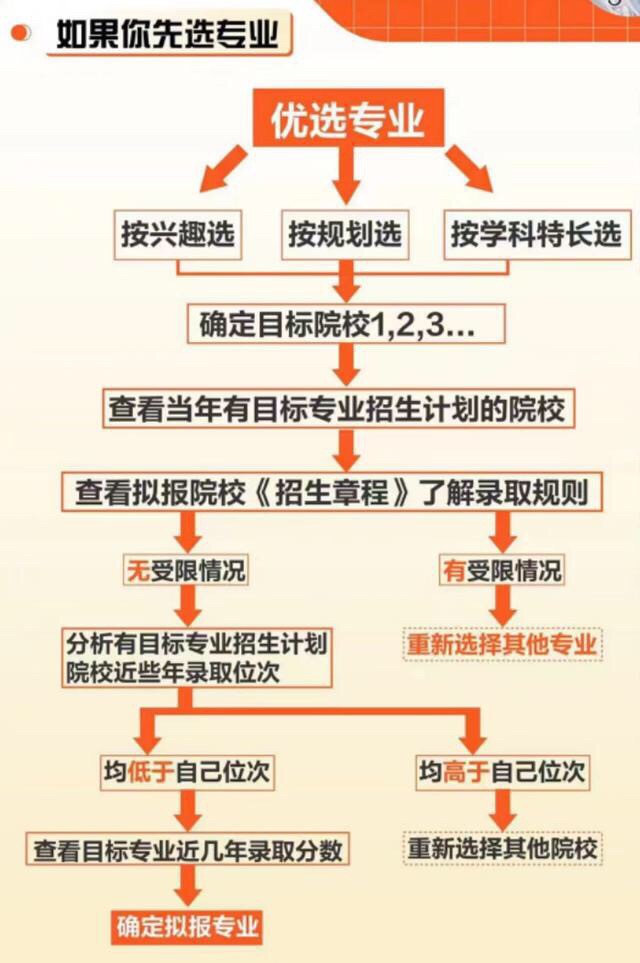 高考志愿填报流程图解及指南