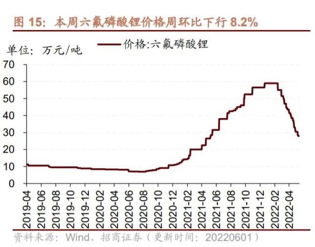 六氟磷酸锂价格3个月腰斩企业长单在手业绩无忧