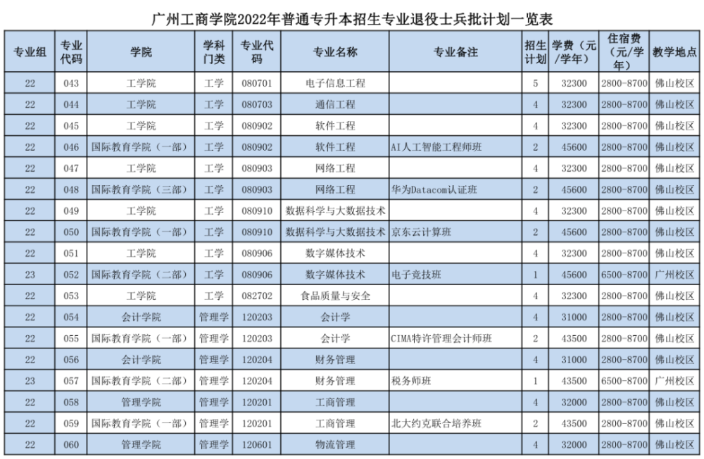 2022年广东省普通专升本各院校公布招生计划数汇总