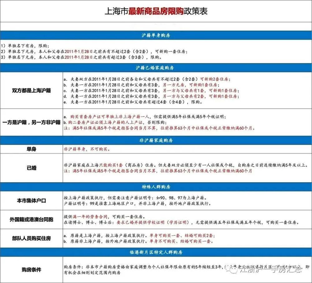 最新2022年6月上海购房政策限购贷款税费积分等汇总