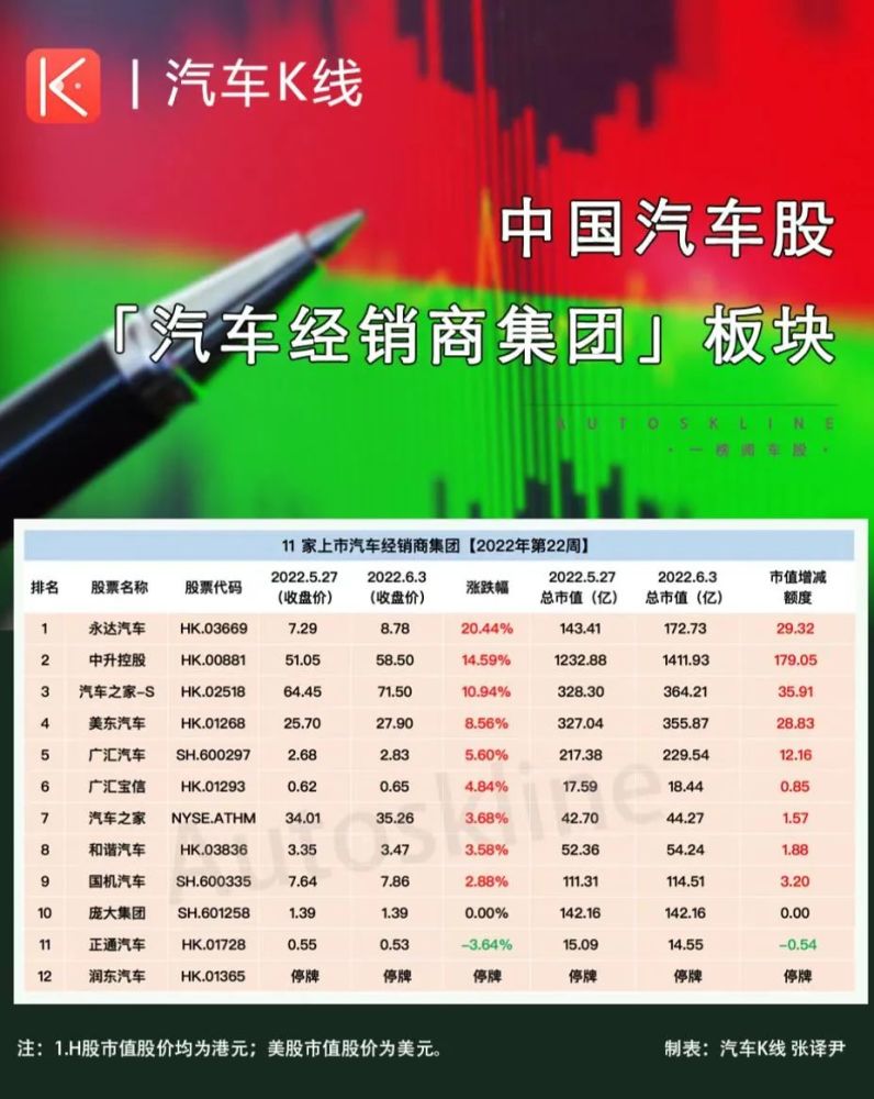 51亿元;其中有9支个股翻红,庞大集团股价持平,正通汽车下跌3.64.