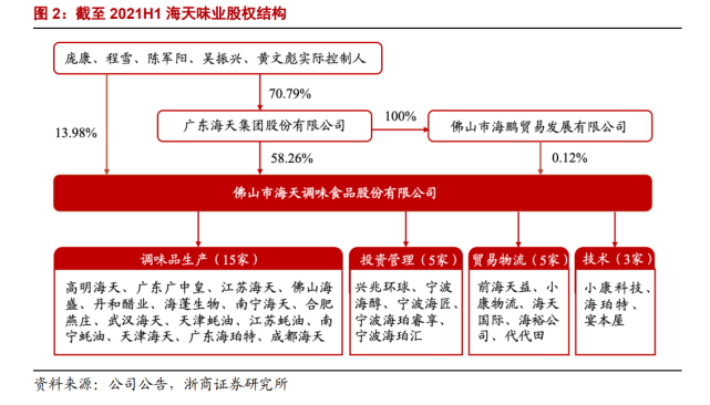 程雪 陈军阳,吴振兴和黄文彪五位一致行动人直接和通过广东海天集团