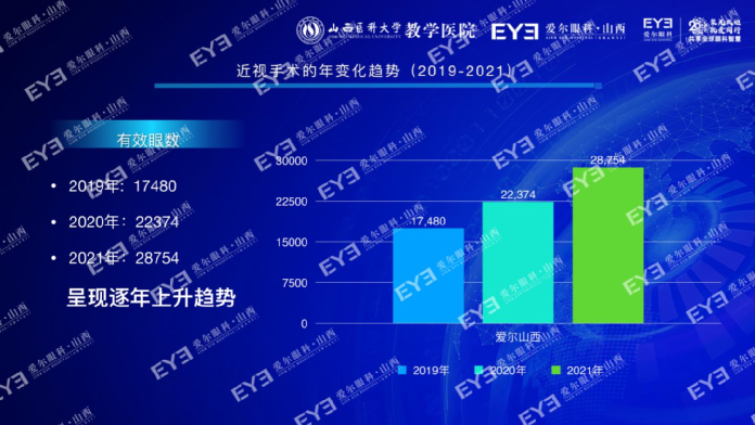 《白皮书》显示,2019-2021年3年间,山西近视手术量呈逐年上升趋势.