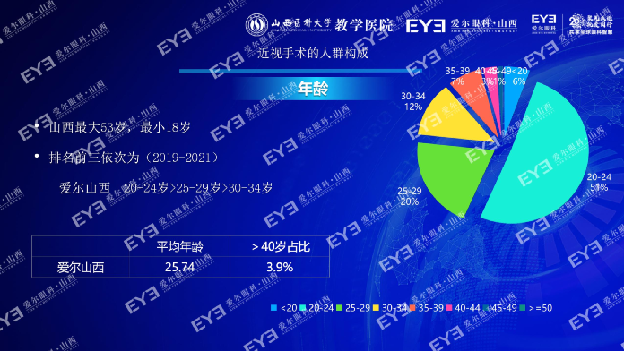 2022山西近视手术白皮书重磅发布过去两年山西近视手术量增长近65