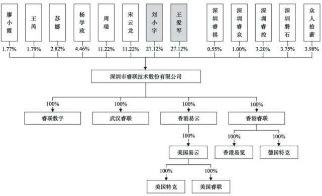 本次发行后,共同实际控制人(刘小宇,王爱军)持股比例将下降为40.68.