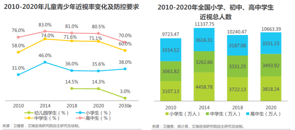 我国近视患者达6亿预防近视这几招最有效