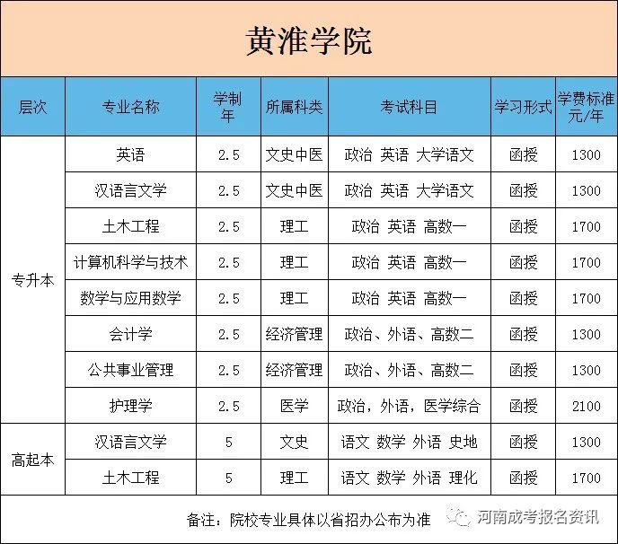 新公布2022年黄淮学院成人高考招生简章附专业学费