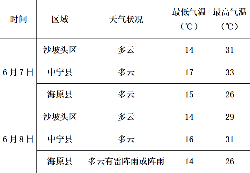 2022年高考期间全市天气预报