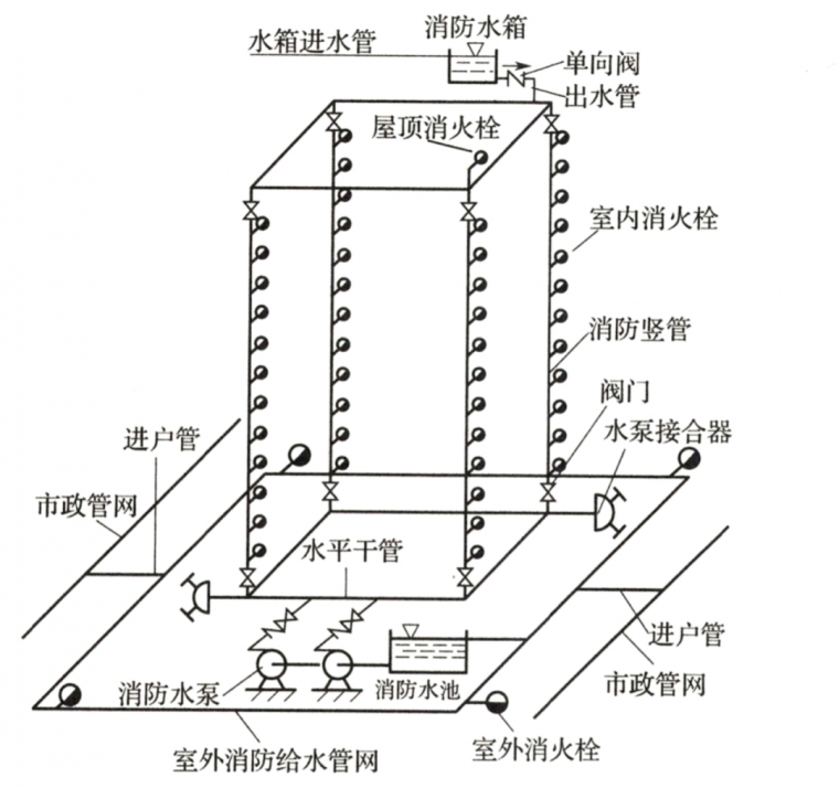 室内消火栓给水系统由消防给水,管网,室内消火栓及系统附件等组成,如