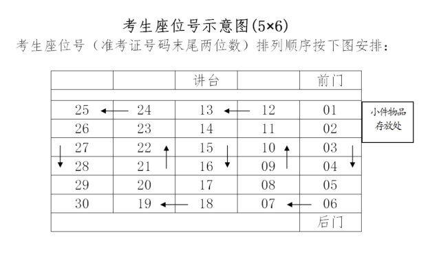 再看看座位号示意图:先看看考场内景:3,找座位如图所示——每层楼东西