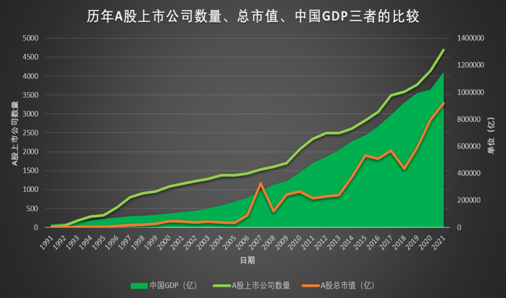 历年a股上市公司数量,总市值,中国gdp三者的比较同样的道理,一个国家