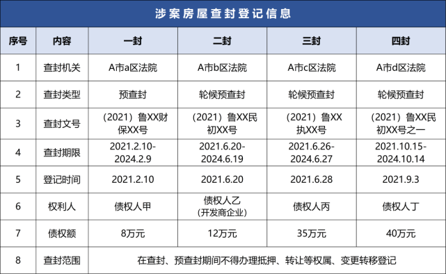 买家客户申请预查封轮候排到第三位