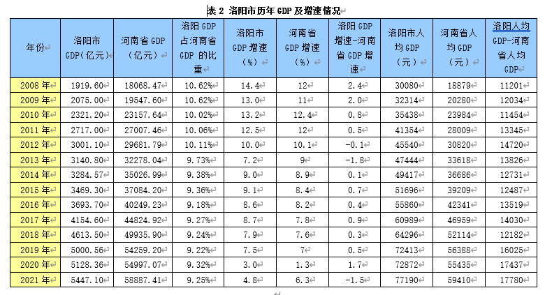 洛阳经济运行分析经济总量不断增加需要遏制增速及占比下滑势头