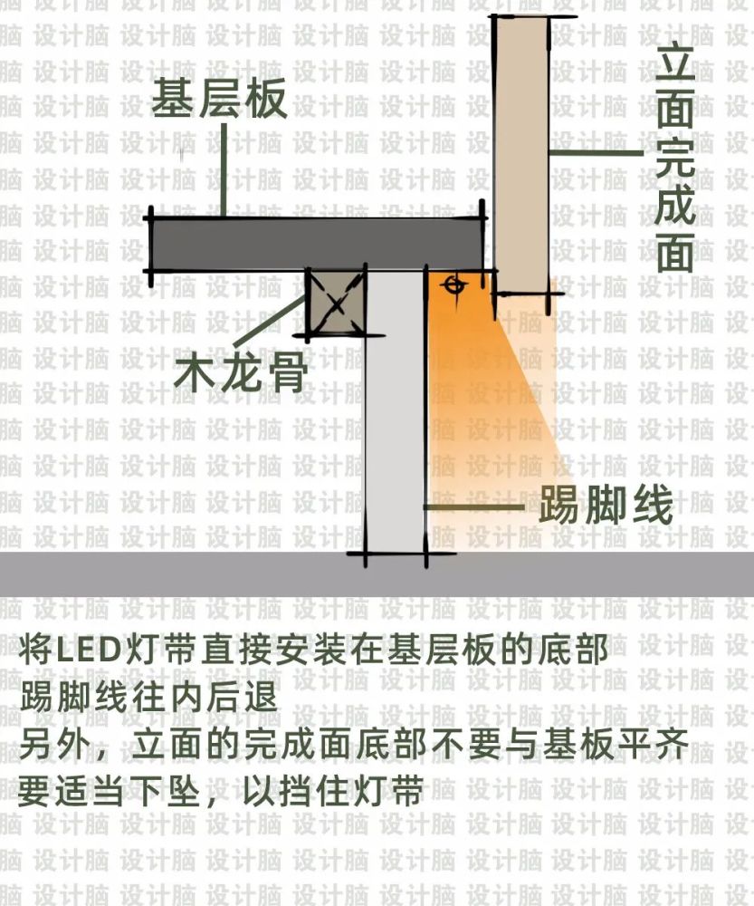 下吊部分的上方墙面产生均匀洗墙效果也可以将灯带放置在灯槽转角位置