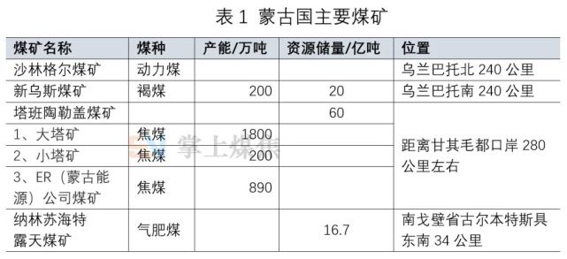 蒙古国煤矿,口岸及煤质介绍