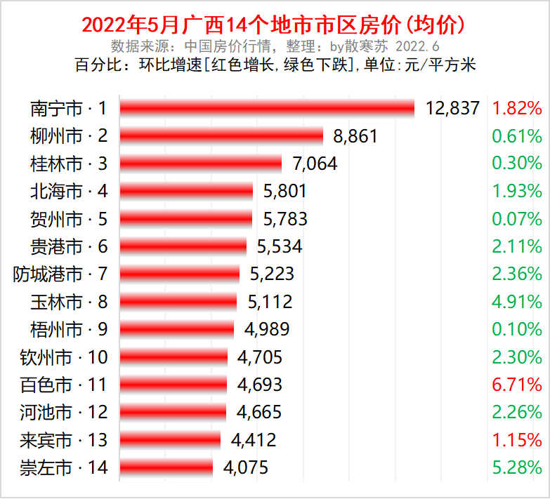 广西各地市2022年5月房价出炉11座城市下跌了