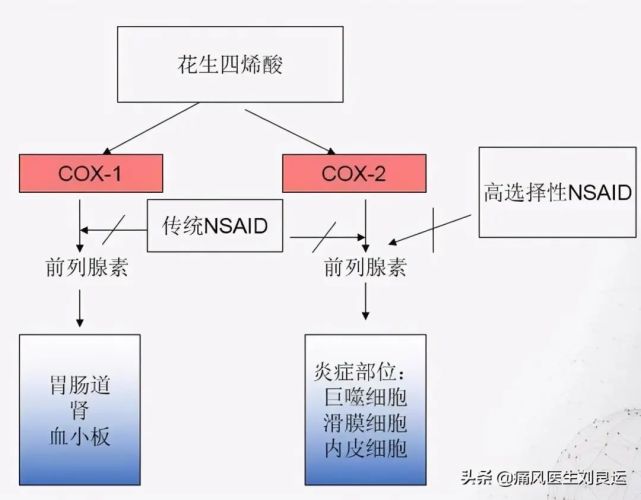 非甾体抗炎药不是万用药