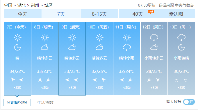 荆州最新天气预报据湖北气象局最新消息,预计接下来三天,湖北以晴或