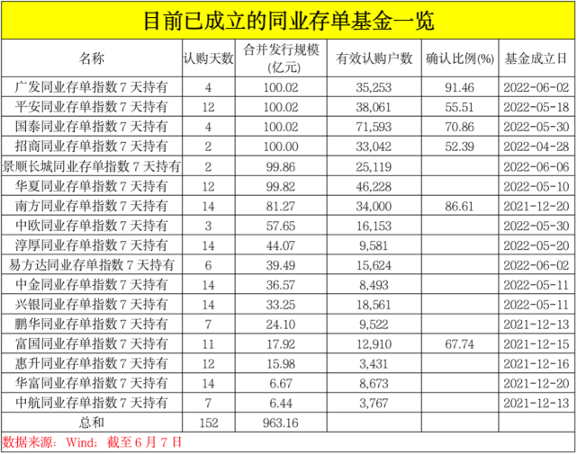 罕见火爆：吸金超1000亿！监管已经出手了！