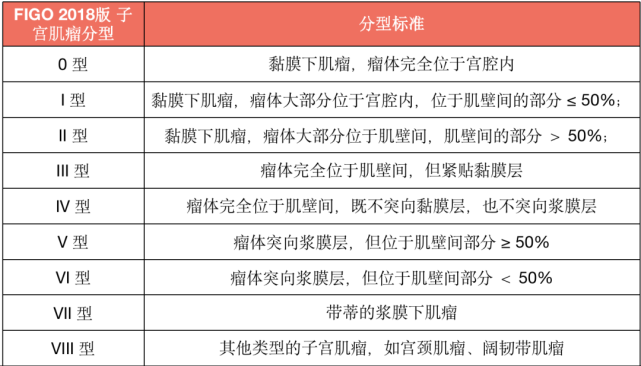 表 1 figo 2018 子宫肌瘤分型子宫肌瘤剔除术后妊娠间隔不宜过长,否则