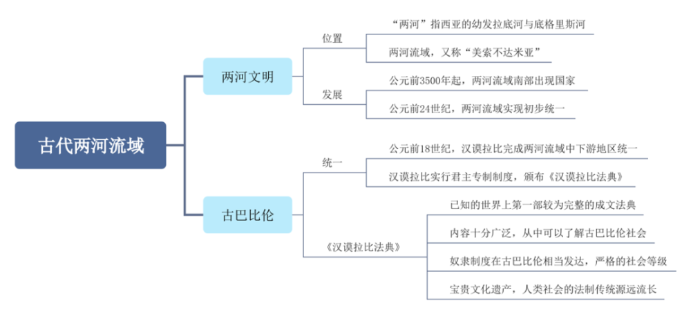 本课思维导图重要概念:古巴比伦,汉谟拉比法典,两河流域《汉谟拉比法