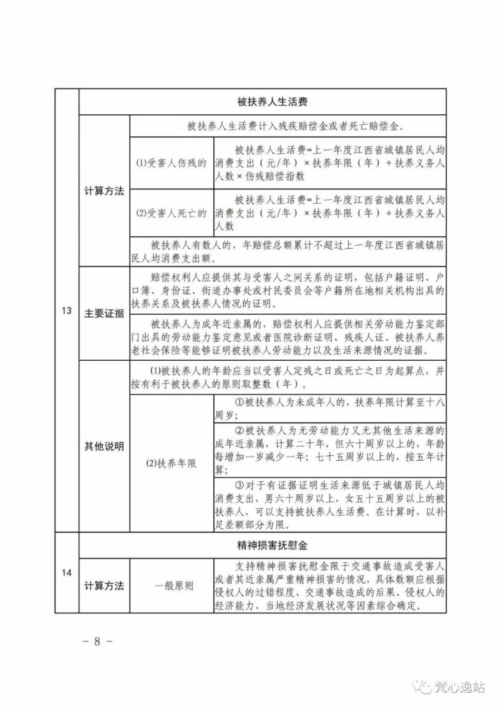 速算江西省2022年人身损害赔偿最新标准6月新更